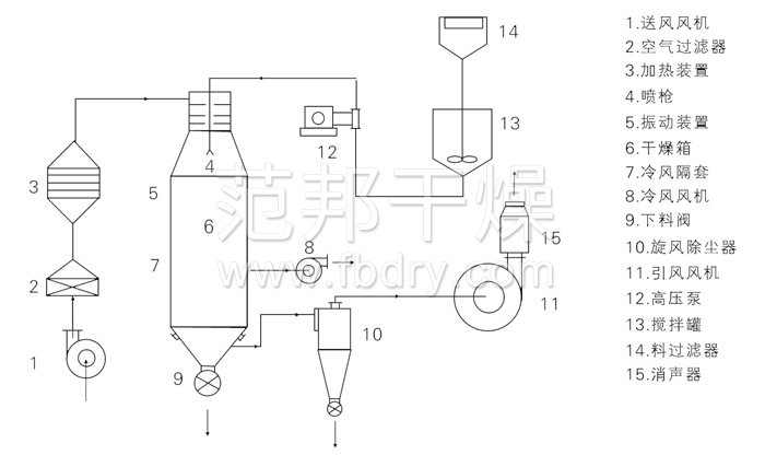 壓力式噴霧干燥機結(jié)構(gòu)示意圖